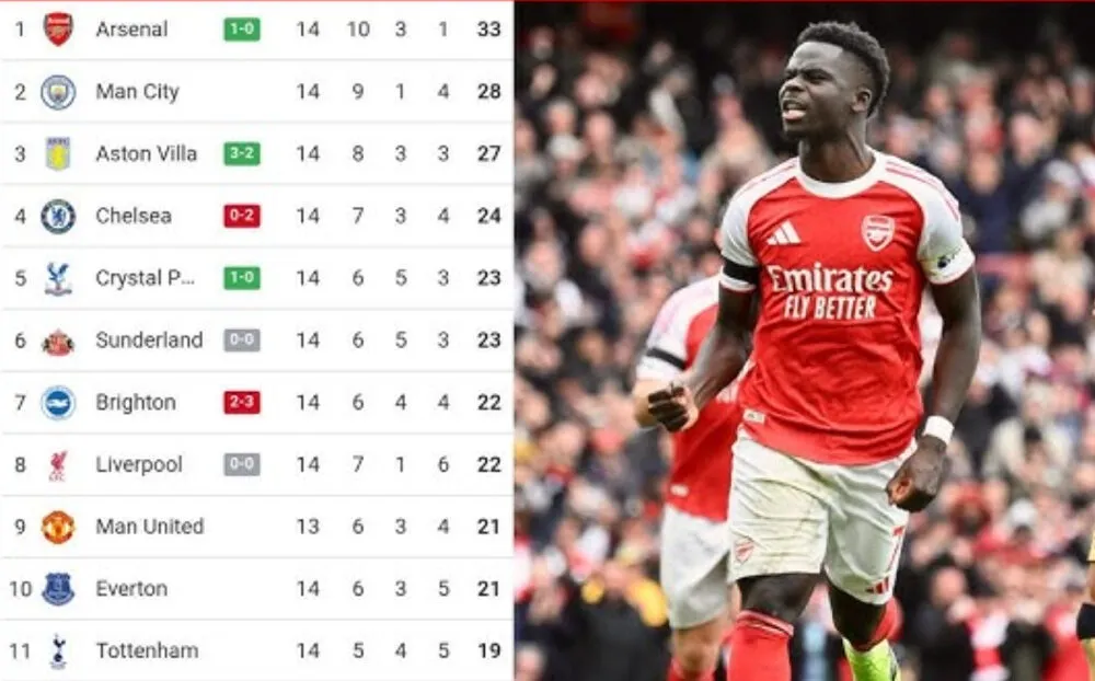 Cập nhật chi tiết về phong độ của cầu thủ