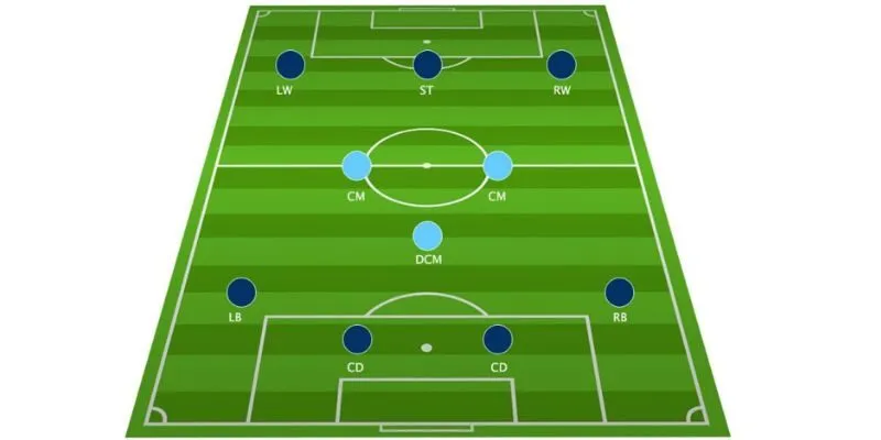 Cấu trúc cơ bản của sơ đồ chiến thuật 4-3-3